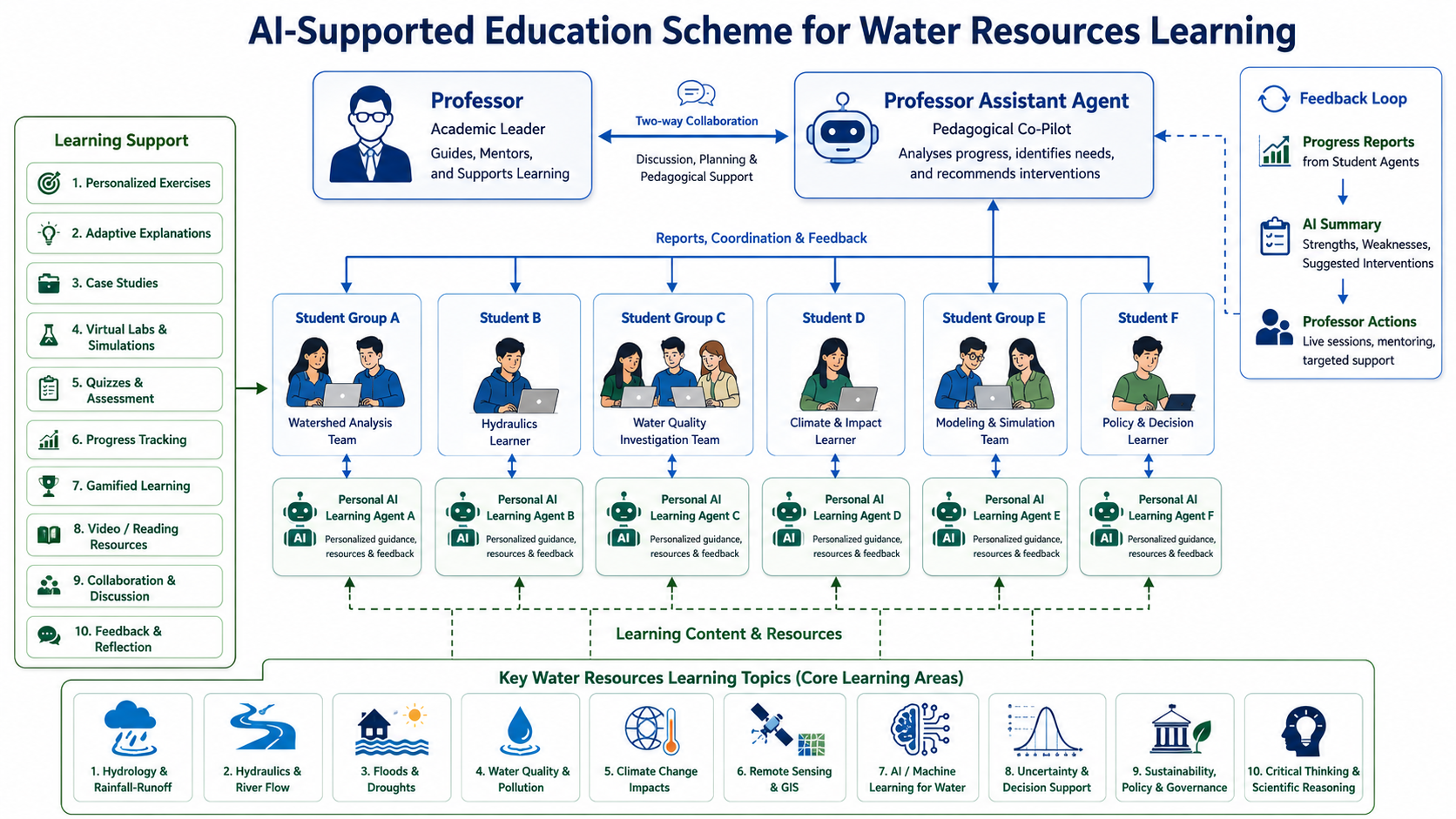 AURA-Learn AI-Supported Education Scheme — full architecture diagram